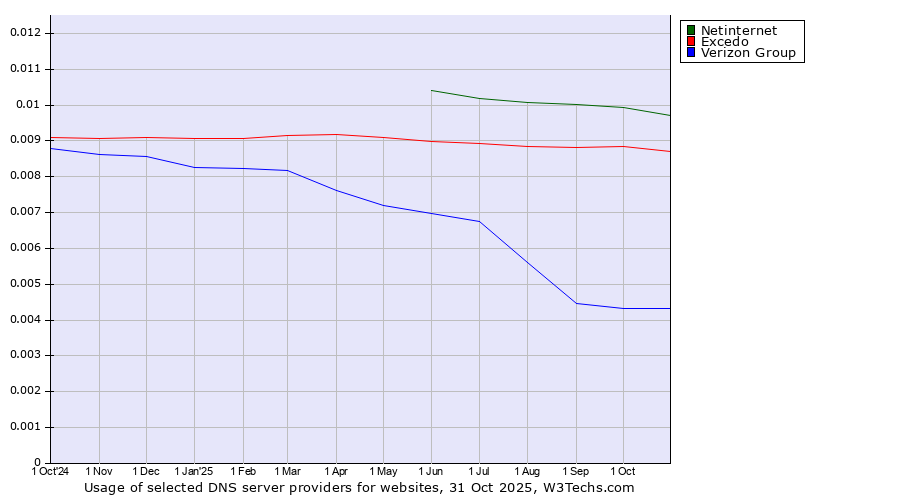 Historical trends in the usage of Netinternet vs. Excedo vs. Verizon Group