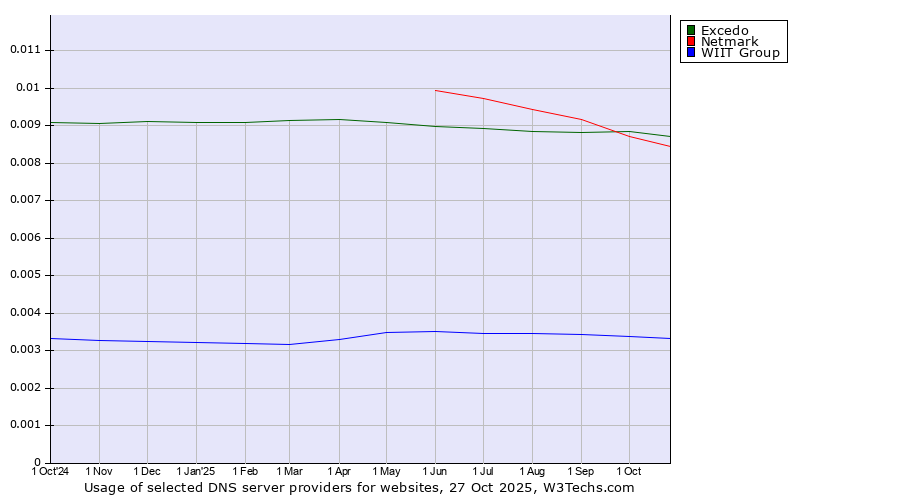 Historical trends in the usage of Excedo vs. Netmark vs. WIIT Group