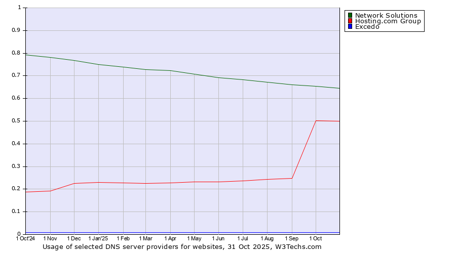 Historical trends in the usage of Network Solutions vs. Hosting.com Group vs. Excedo