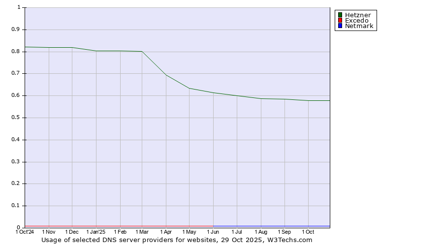 Historical trends in the usage of Hetzner vs. Excedo vs. Netmark