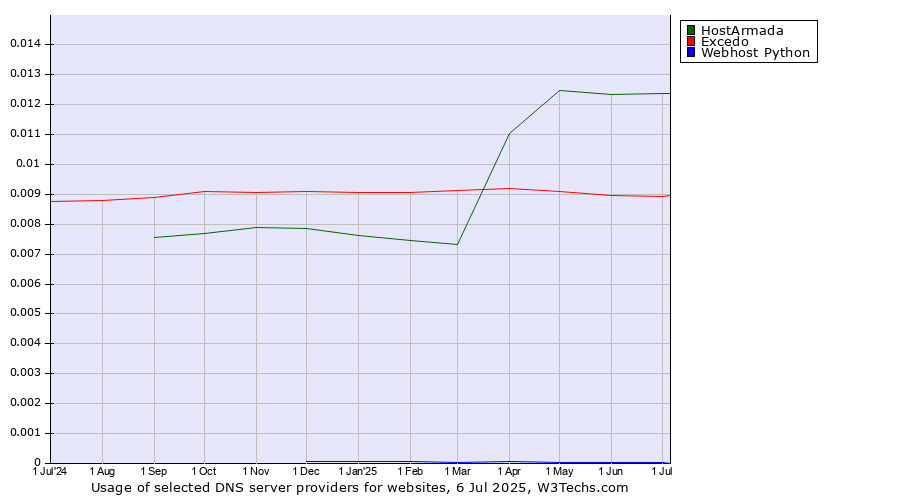 Historical trends in the usage of HostArmada vs. Excedo vs. Webhost Python