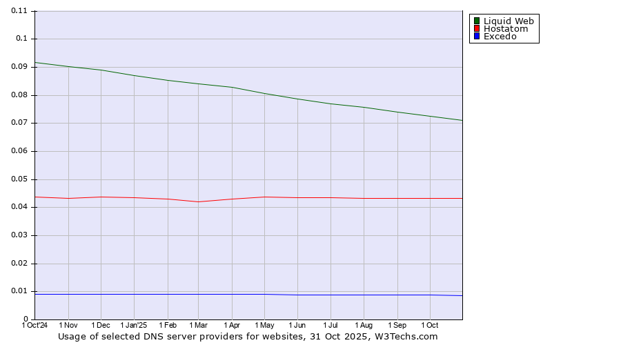 Historical trends in the usage of Liquid Web vs. Hostatom vs. Excedo