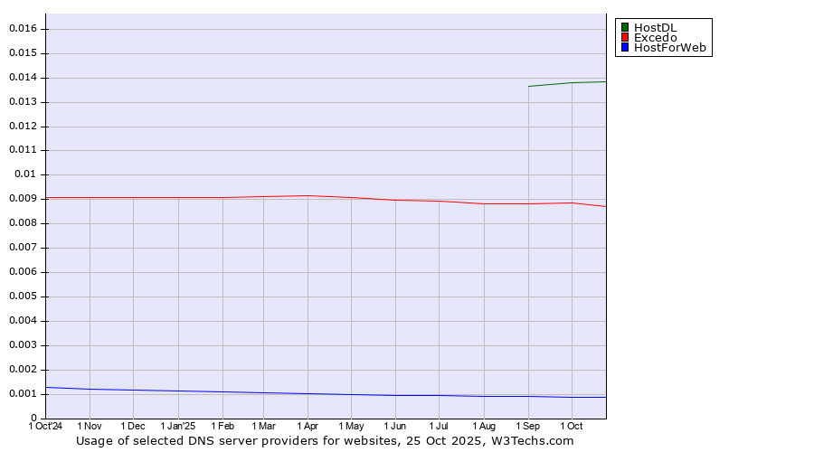 Historical trends in the usage of HostDL vs. Excedo vs. HostForWeb