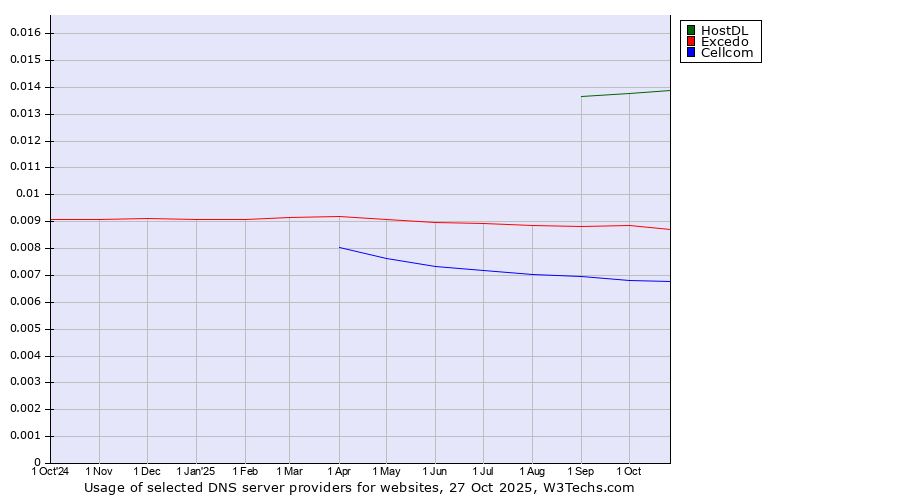 Historical trends in the usage of HostDL vs. Excedo vs. Cellcom