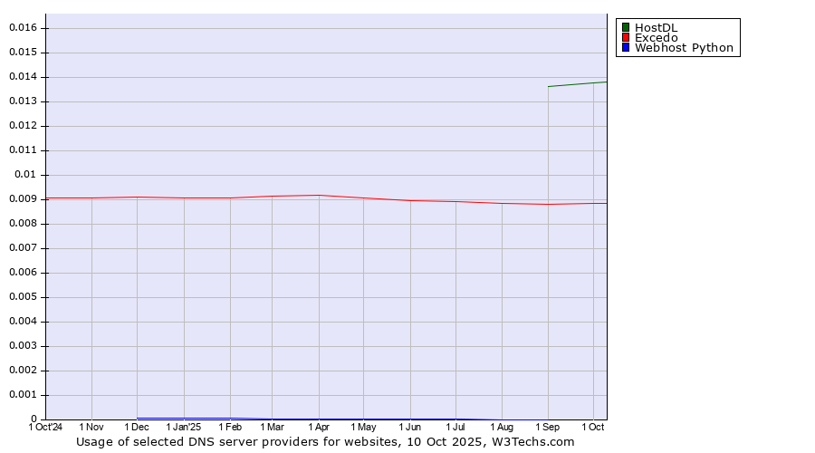 Historical trends in the usage of HostDL vs. Excedo vs. Webhost Python