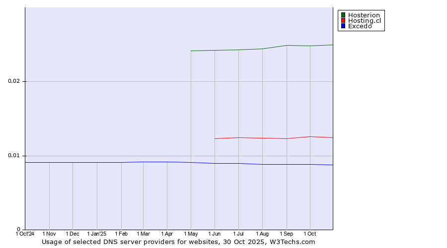 Historical trends in the usage of Hosterion vs. Hosting.cl vs. Excedo