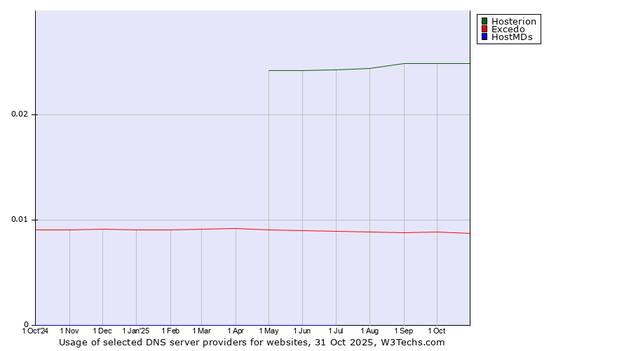 Historical trends in the usage of Hosterion vs. Excedo vs. HostMDs
