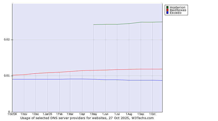 Historical trends in the usage of Hosterion vs. Raidboxes vs. Excedo