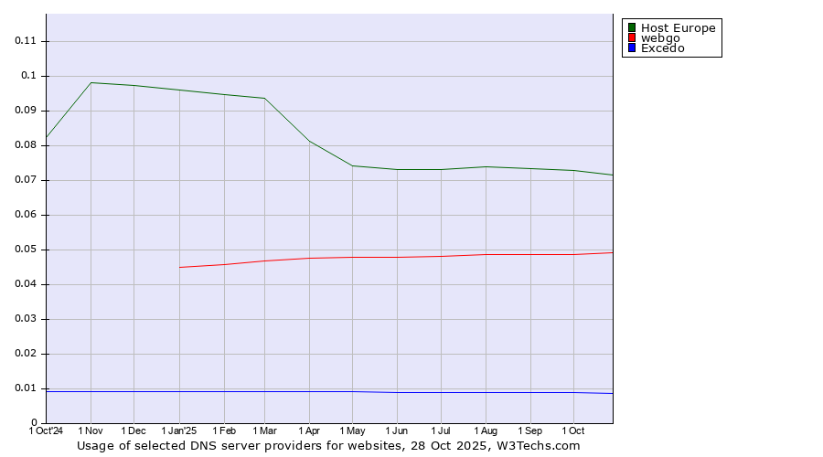 Historical trends in the usage of Host Europe vs. webgo vs. Excedo