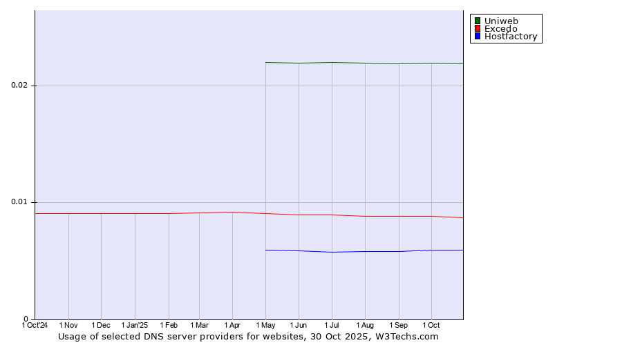 Historical trends in the usage of Uniweb vs. Excedo vs. Hostfactory