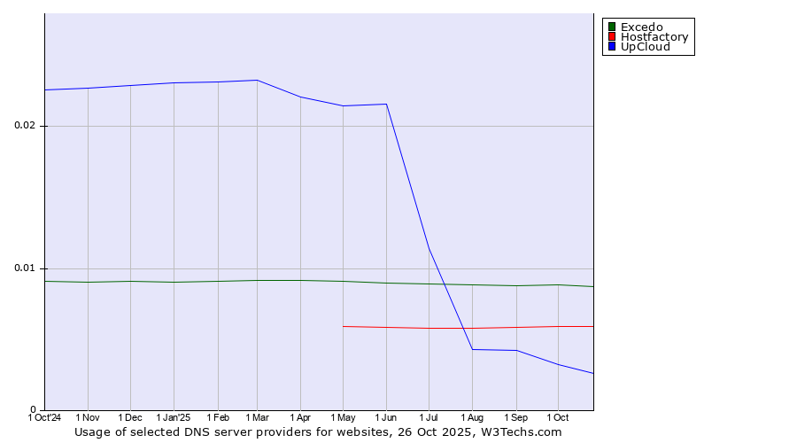 Historical trends in the usage of Excedo vs. Hostfactory vs. UpCloud
