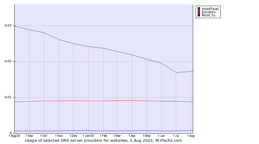 Historical trends in the usage of HostFeat vs. Excedo vs. Root.lu