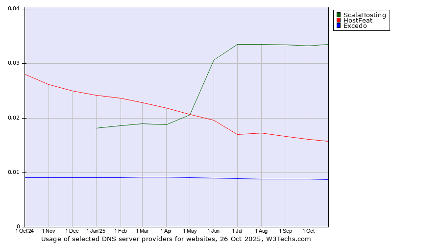 Historical trends in the usage of ScalaHosting vs. HostFeat vs. Excedo