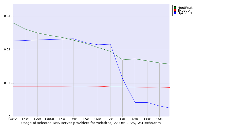 Historical trends in the usage of HostFeat vs. Excedo vs. UpCloud