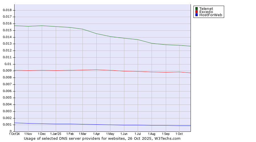 Historical trends in the usage of Telenet vs. Excedo vs. HostForWeb