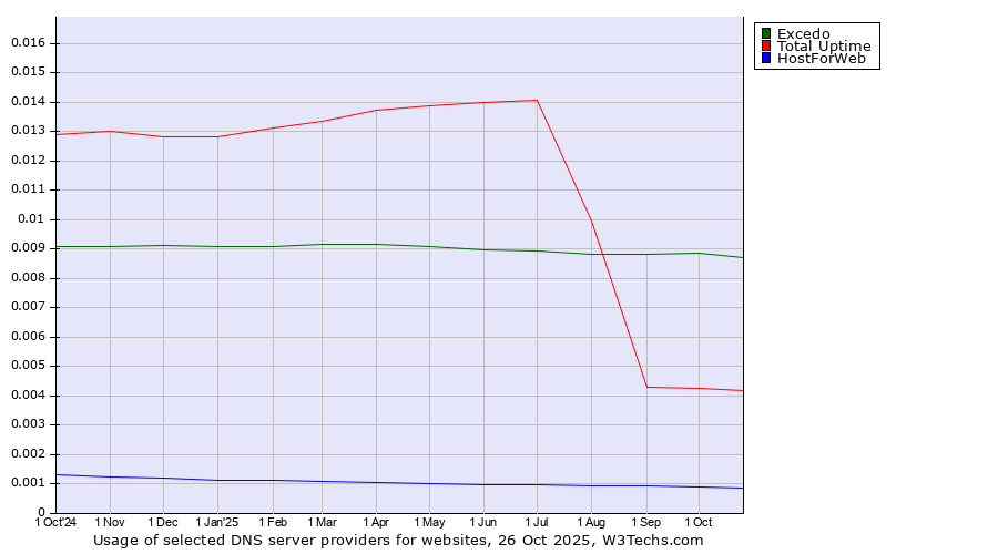 Historical trends in the usage of Excedo vs. Total Uptime vs. HostForWeb