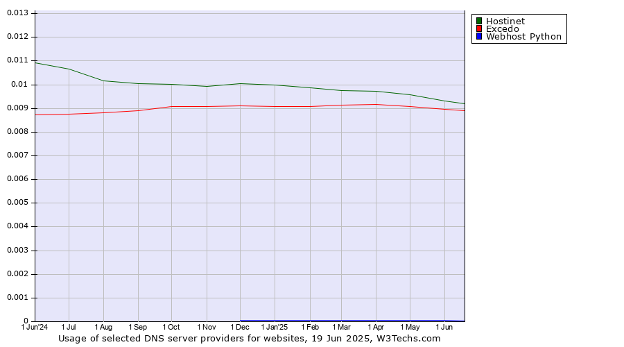 Historical trends in the usage of Hostinet vs. Excedo vs. Webhost Python