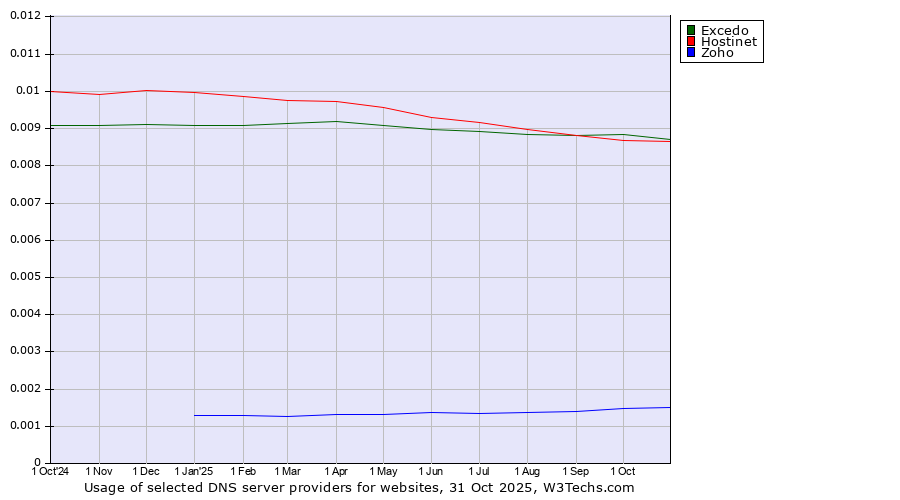 Historical trends in the usage of Excedo vs. Hostinet vs. Zoho