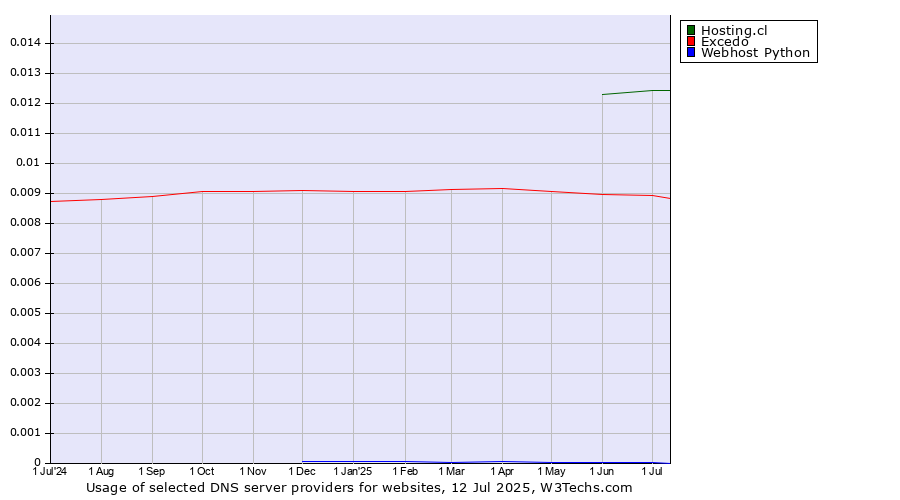 Historical trends in the usage of Hosting.cl vs. Excedo vs. Webhost Python