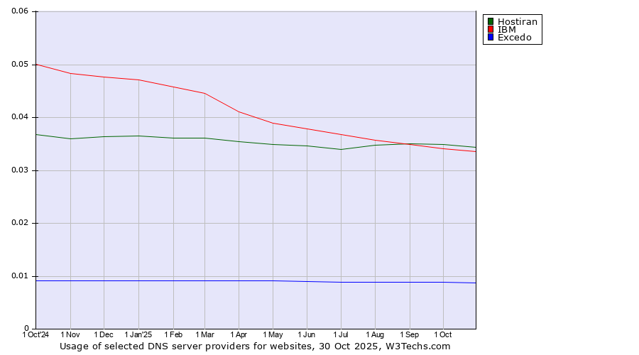 Historical trends in the usage of Hostiran vs. IBM vs. Excedo