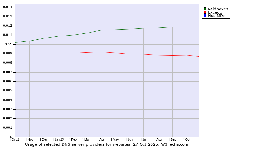 Historical trends in the usage of Raidboxes vs. Excedo vs. HostMDs