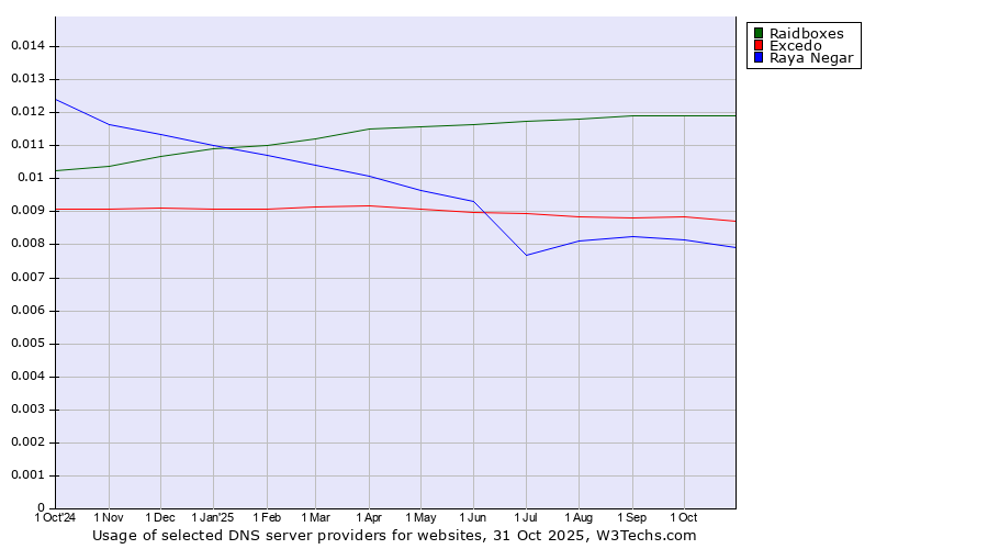 Historical trends in the usage of Raidboxes vs. Excedo vs. Raya Negar