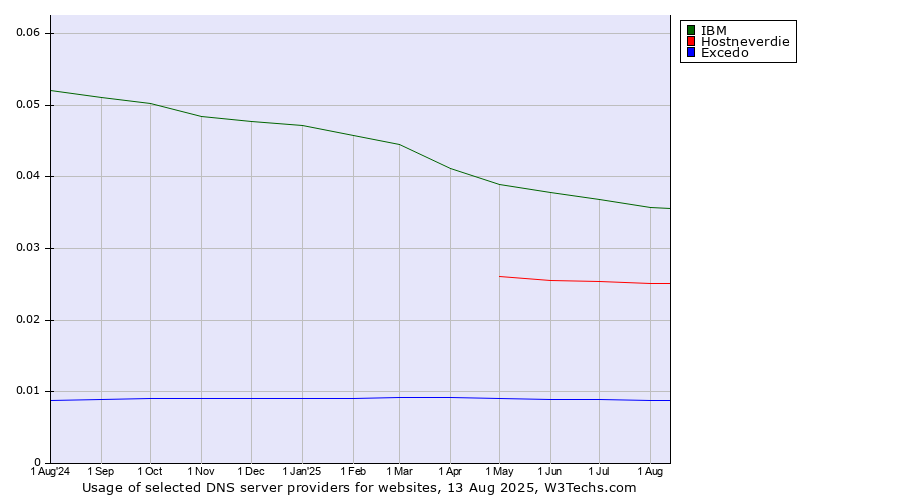 Historical trends in the usage of IBM vs. Hostneverdie vs. Excedo