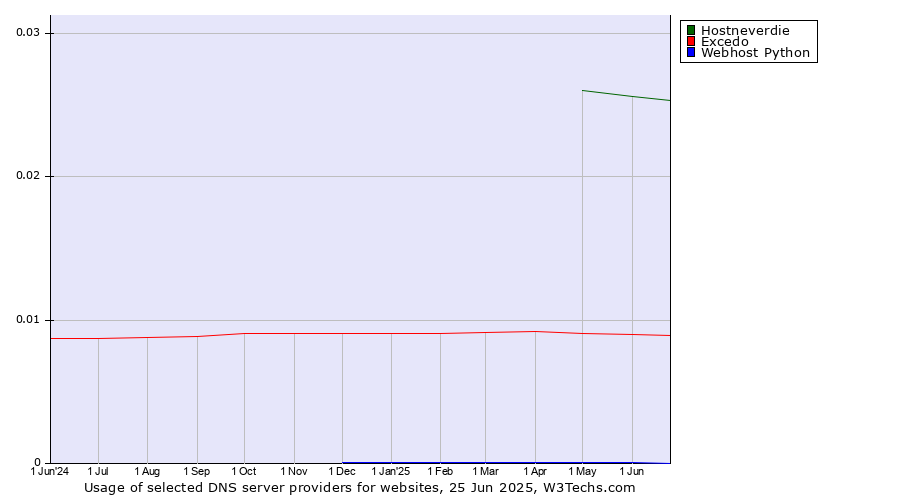 Historical trends in the usage of Hostneverdie vs. Excedo vs. Webhost Python
