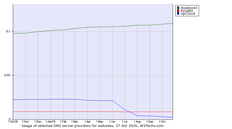 Historical trends in the usage of Hostpoint vs. Excedo vs. UpCloud