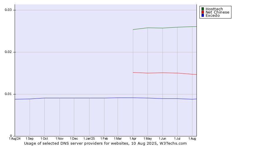 Historical trends in the usage of Hosttech vs. Net Chinese vs. Excedo