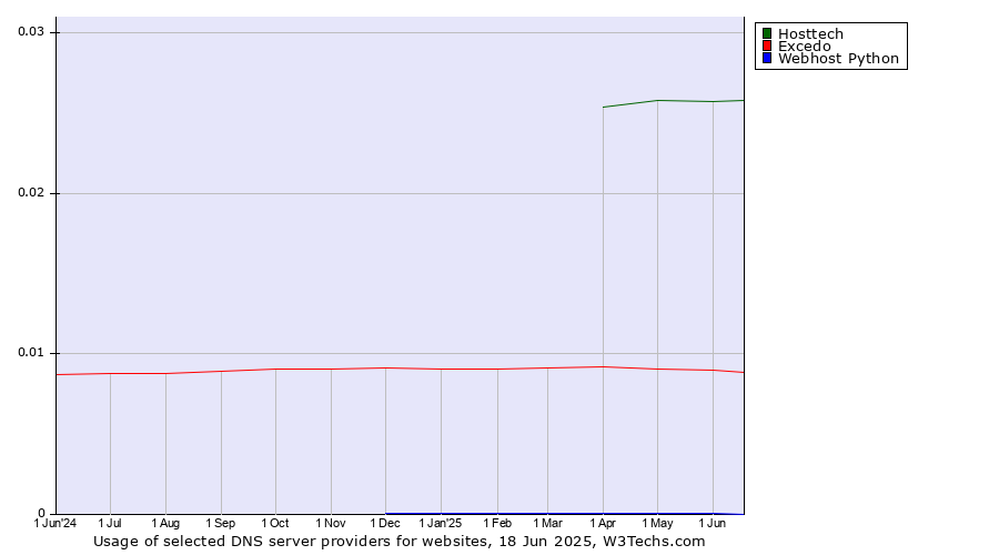 Historical trends in the usage of Hosttech vs. Excedo vs. Webhost Python