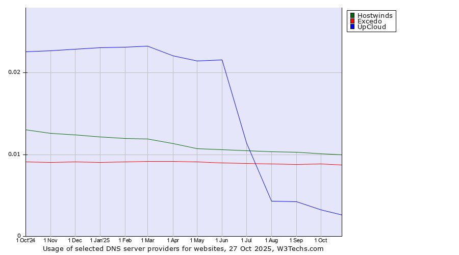 Historical trends in the usage of Hostwinds vs. Excedo vs. UpCloud