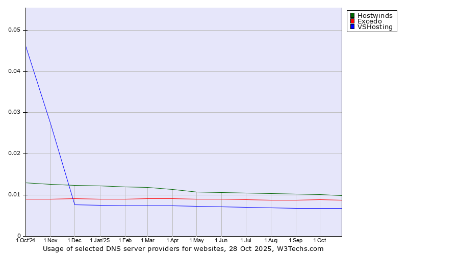 Historical trends in the usage of Hostwinds vs. Excedo vs. VSHosting