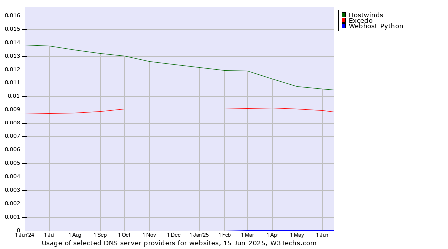 Historical trends in the usage of Hostwinds vs. Excedo vs. Webhost Python