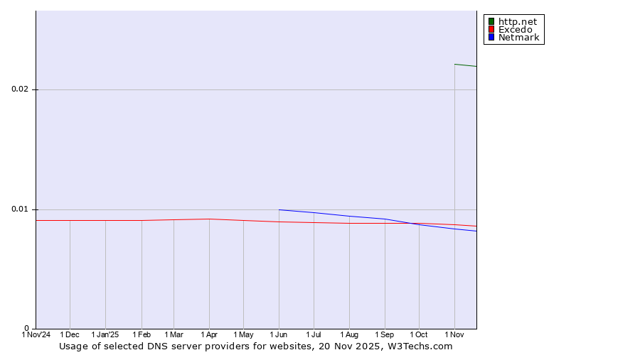 Historical trends in the usage of http.net vs. Excedo vs. Netmark
