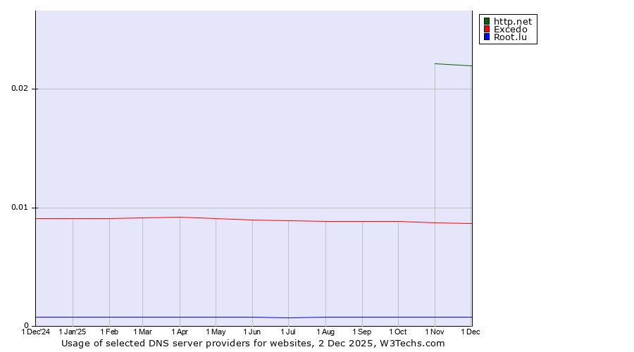Historical trends in the usage of http.net vs. Excedo vs. Root.lu