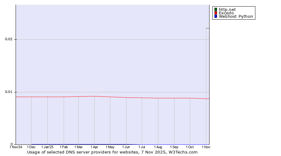 Historical trends in the usage of http.net vs. Excedo vs. Webhost Python