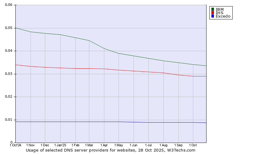 Historical trends in the usage of IBM vs. IHS vs. Excedo