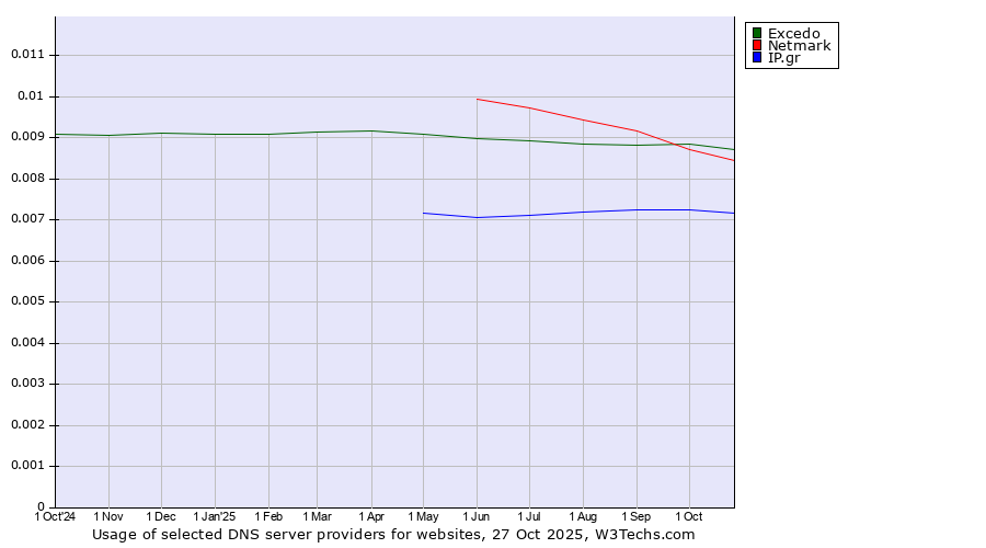 Historical trends in the usage of Excedo vs. Netmark vs. IP.gr