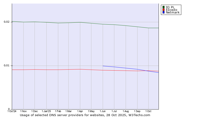 Historical trends in the usage of IQ PL vs. Excedo vs. Netmark