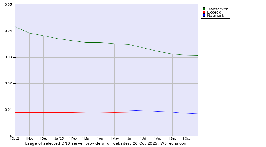 Historical trends in the usage of Iranserver vs. Excedo vs. Netmark