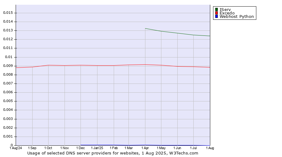 Historical trends in the usage of IServ vs. Excedo vs. Webhost Python