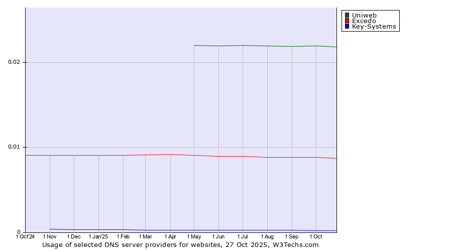 Historical trends in the usage of Uniweb vs. Excedo vs. Key-Systems