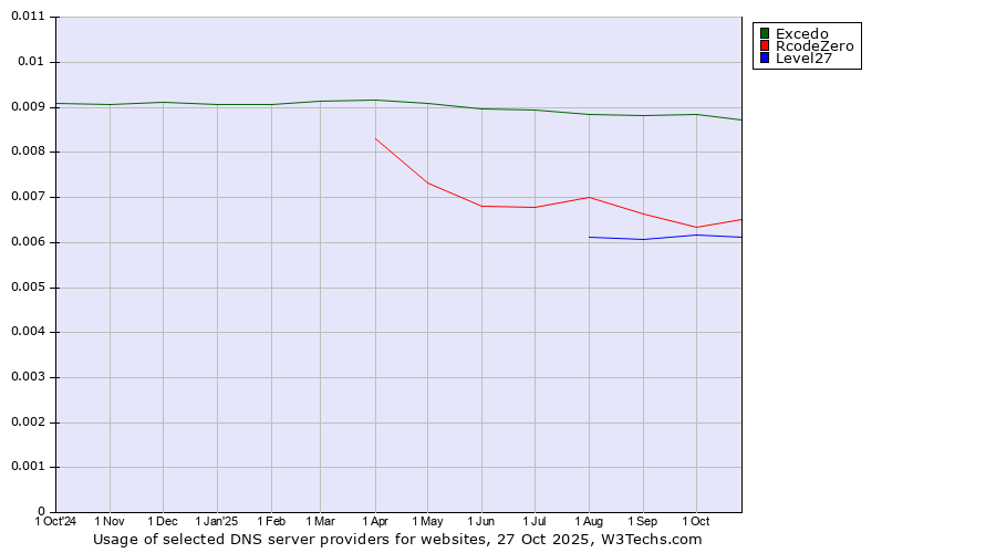 Historical trends in the usage of Excedo vs. RcodeZero vs. Level27