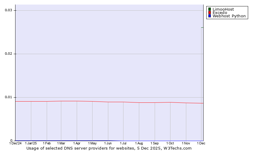 Historical trends in the usage of LimooHost vs. Excedo vs. Webhost Python