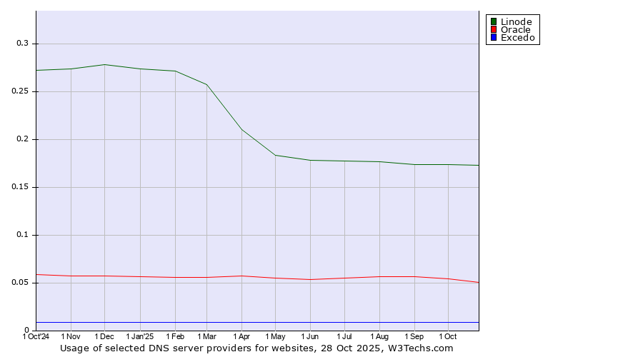 Historical trends in the usage of Linode vs. Oracle vs. Excedo