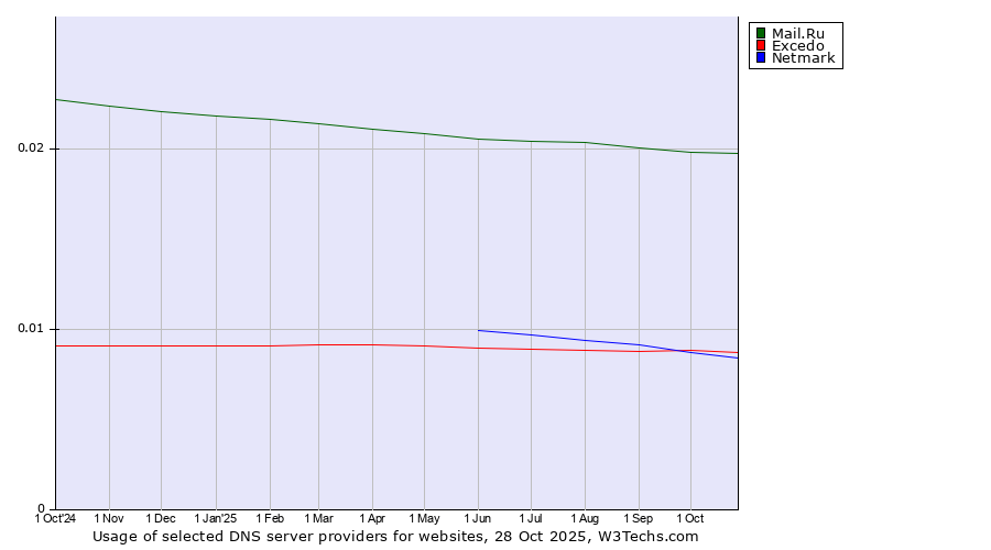 Historical trends in the usage of Mail.Ru vs. Excedo vs. Netmark