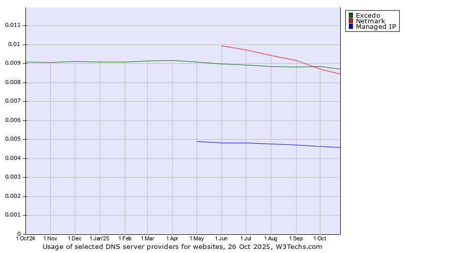 Historical trends in the usage of Excedo vs. Netmark vs. Managed IP