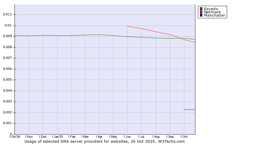 Historical trends in the usage of Excedo vs. Netmark vs. Maxcluster