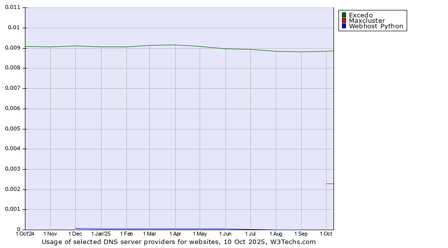 Historical trends in the usage of Excedo vs. Maxcluster vs. Webhost Python